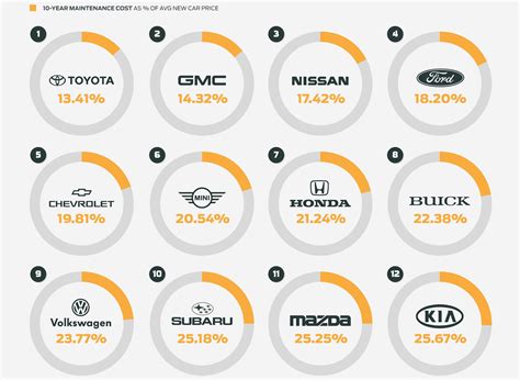 which car brands are cheapest to maintain